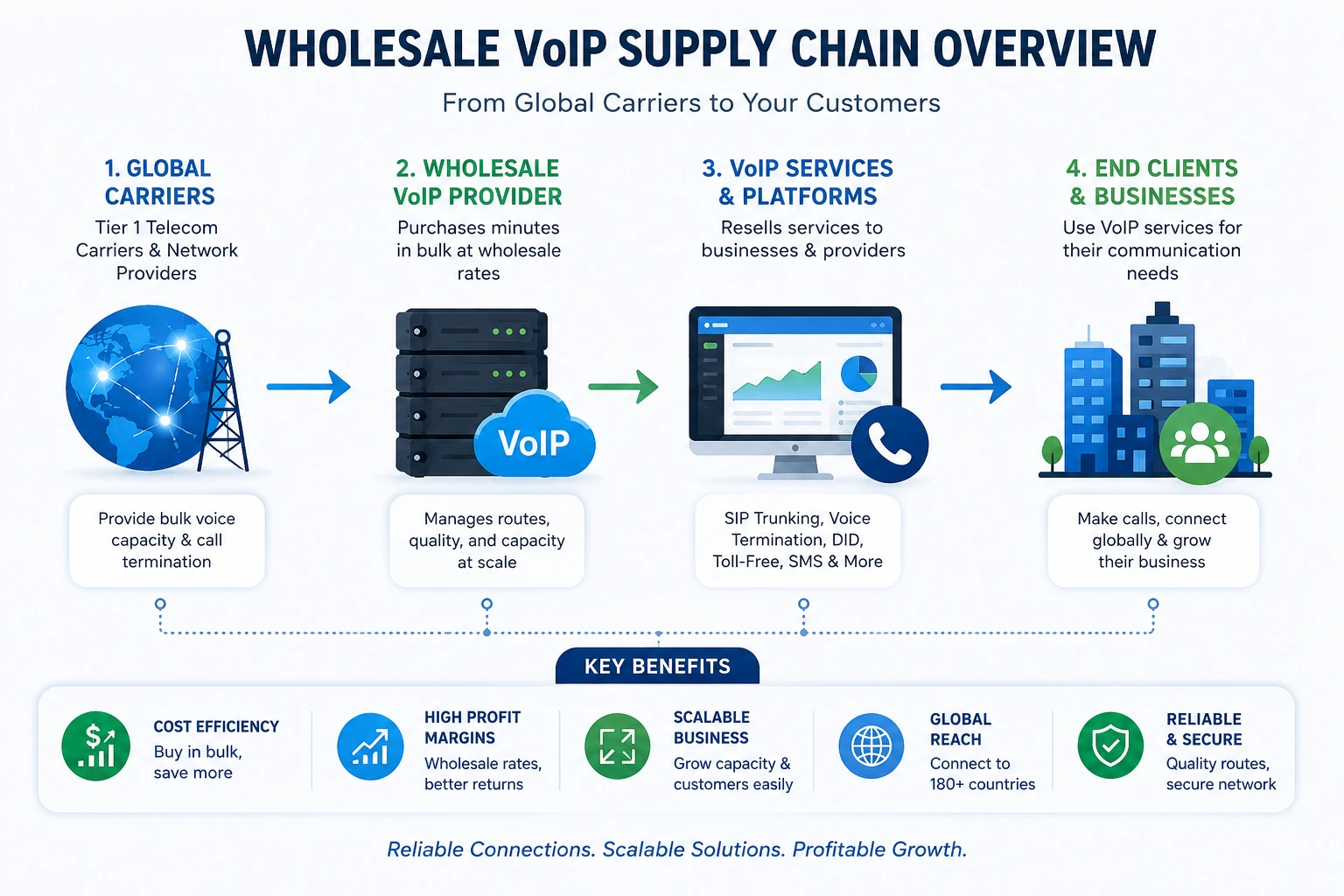 Wholesale VoIP Supply Chain Overview showing the flow from global carriers to wholesale providers, VoIP platforms, and end clients
